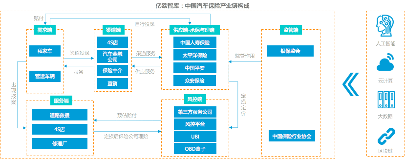 車險綜改駛入深水期，車險科技創新服務企業機會何在？丨系列研究